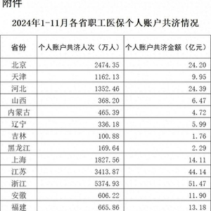 医保共济破500亿！2024年3.71亿人次共享省内个人账户